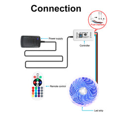 Smart RGB LED Controller – WiFi & 2.4GHz RF with Remote Control Set